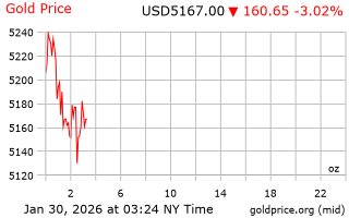 قیمت انس طلا