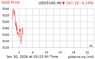 قیمت انس طلا