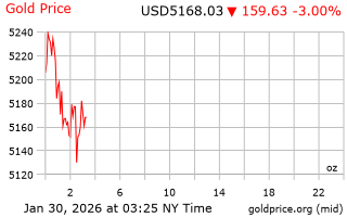قیمت انس طلا