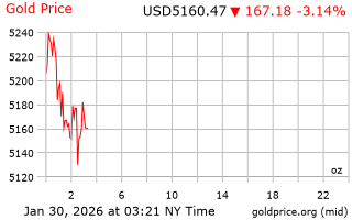 قیمت انس طلا