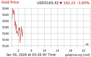 قیمت انس طلا