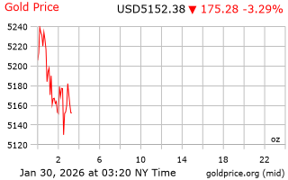 قیمت انس طلا