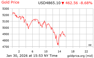 قیمت انس طلا