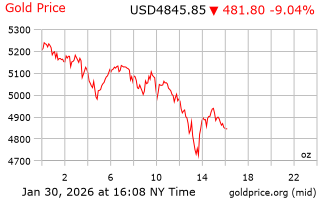 قیمت انس طلا