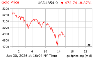 قیمت انس طلا