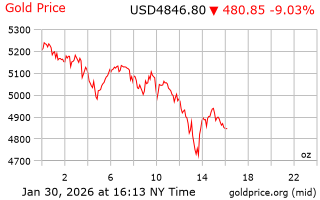 قیمت انس طلا