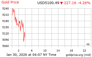 قیمت انس طلا