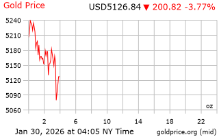 قیمت انس طلا
