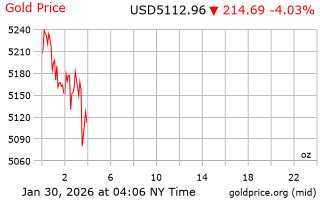 قیمت انس طلا