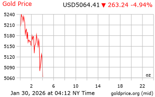 قیمت انس طلا