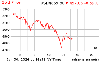 قیمت انس طلا