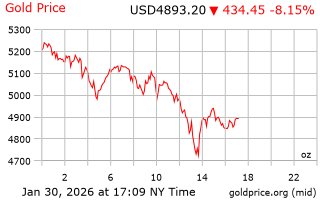 قیمت انس طلا