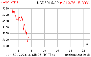 قیمت انس طلا