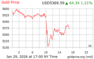 قیمت انس طلا