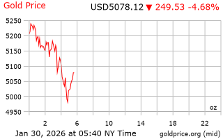 قیمت انس طلا
