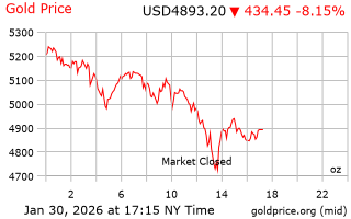 قیمت انس طلا