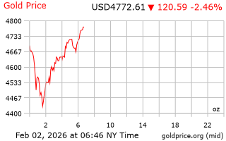 قیمت انس طلا