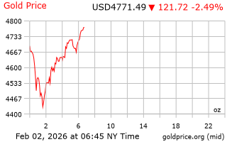 قیمت انس طلا