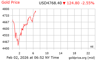 قیمت انس طلا