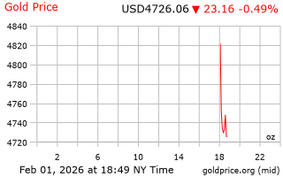قیمت انس طلا