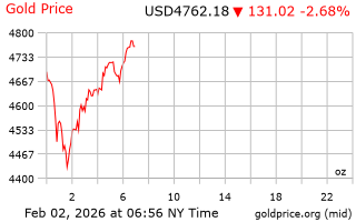 قیمت انس طلا