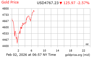 قیمت انس طلا