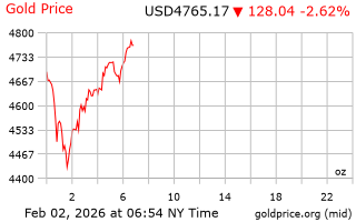 قیمت انس طلا
