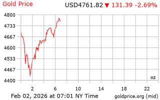 قیمت انس طلا