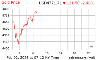 قیمت انس طلا