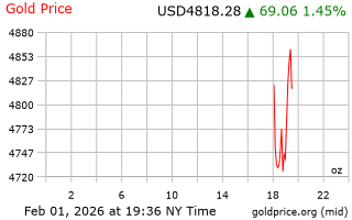 قیمت انس طلا