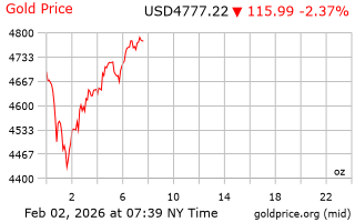 قیمت انس طلا
