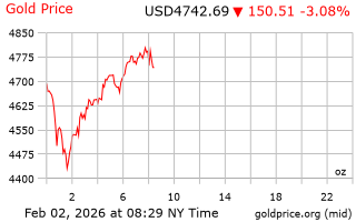 قیمت انس طلا