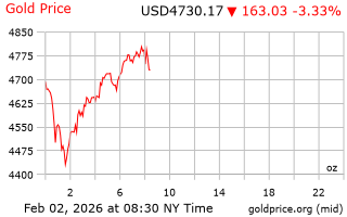 قیمت انس طلا