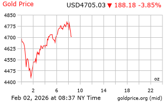 قیمت انس طلا