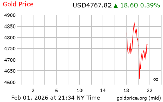 قیمت انس طلا