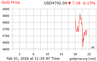 قیمت انس طلا