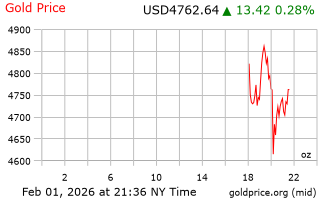 قیمت انس طلا