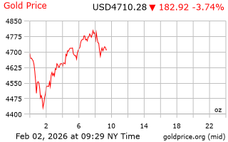 قیمت انس طلا