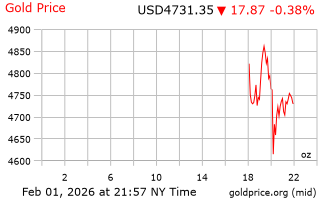 قیمت انس طلا