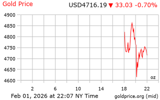 قیمت انس طلا