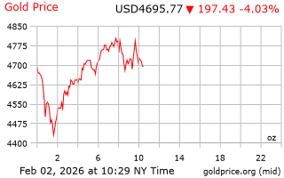قیمت انس طلا