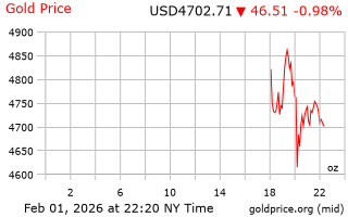 قیمت انس طلا