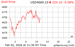 قیمت انس طلا