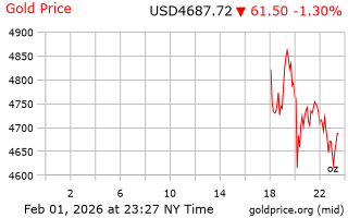 قیمت انس طلا
