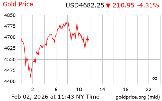 قیمت انس طلا