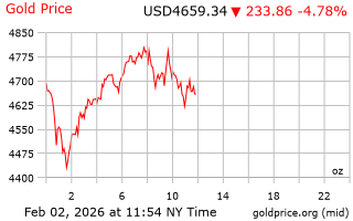 قیمت انس طلا