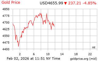 قیمت انس طلا