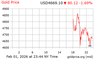 قیمت انس طلا