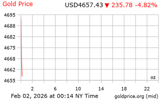 قیمت انس طلا