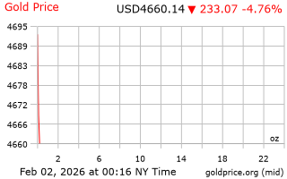 قیمت انس طلا